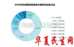 报告：多数租房人群更愿意住普通小区，不到两成选择品牌公寓