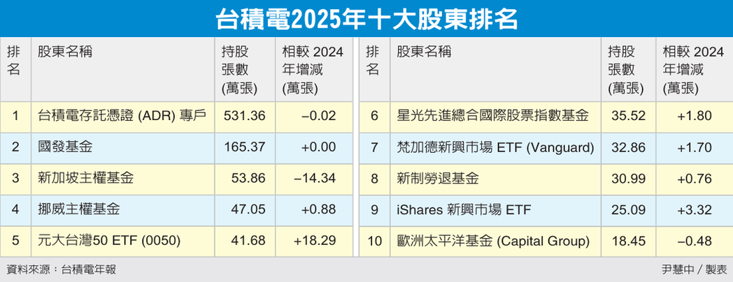 台积电2025年十大股东排名 台积电2025年十大股东排名