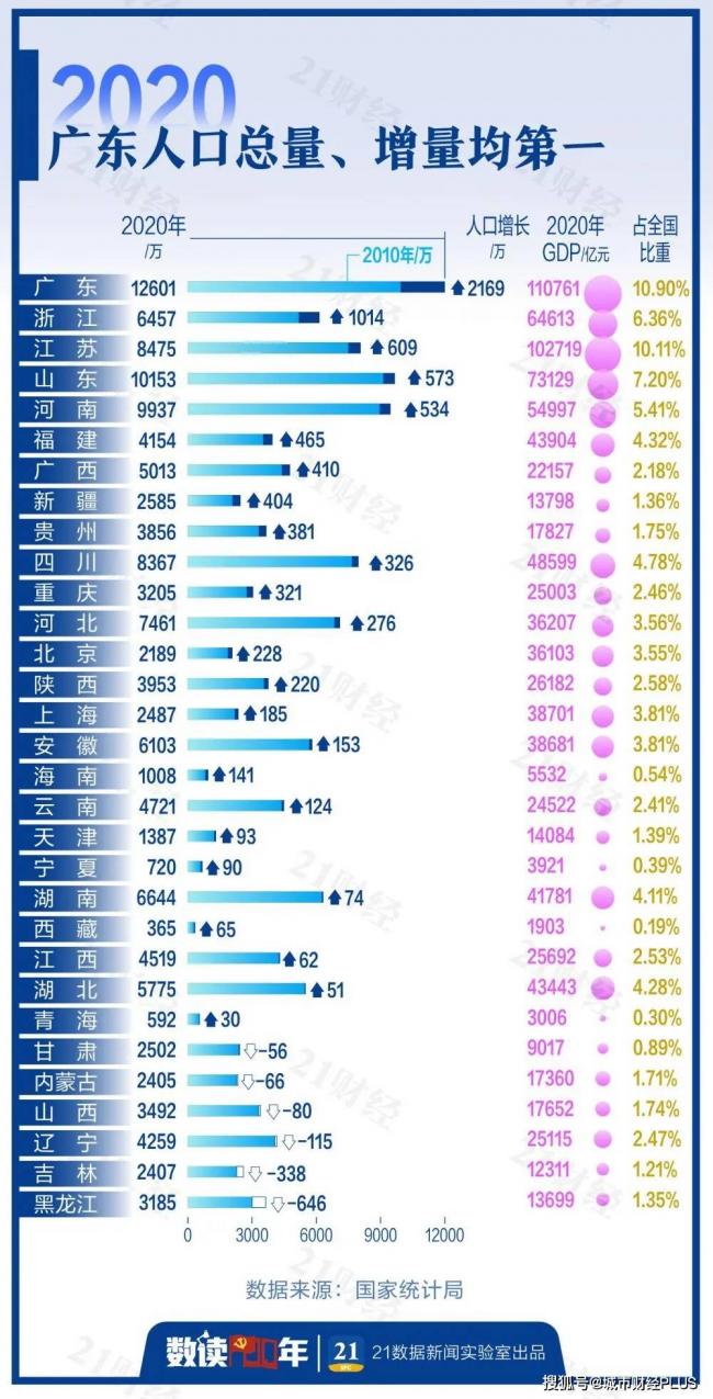 5年又减少400万人,究竟谁在虹吸东北? 5年又减少400万人,究竟谁在虹吸东北?
