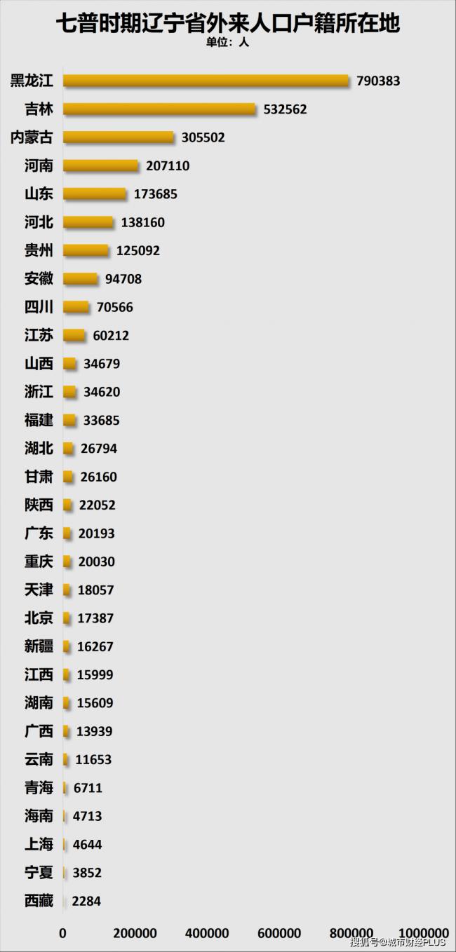 5年又减少400万人,究竟谁在虹吸东北? 5年又减少400万人,究竟谁在虹吸东北?