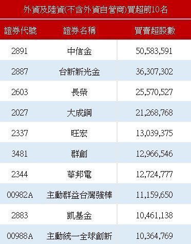 外资买超前十名。 资料来源:证交所 外资买超前十名。 资料来源:证交所
