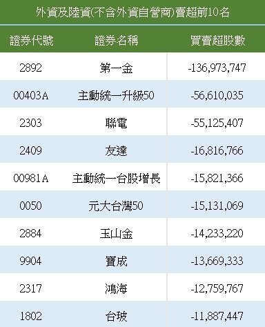 外资卖超前十名。 资料来源:证交所 外资卖超前十名。 资料来源:证交所