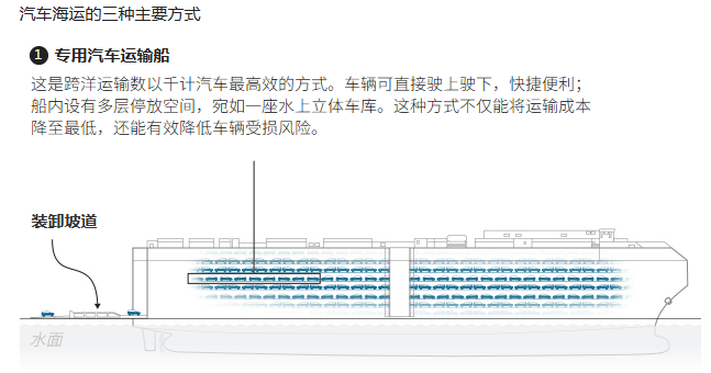 中国汽车出口激增，运输船一船难求